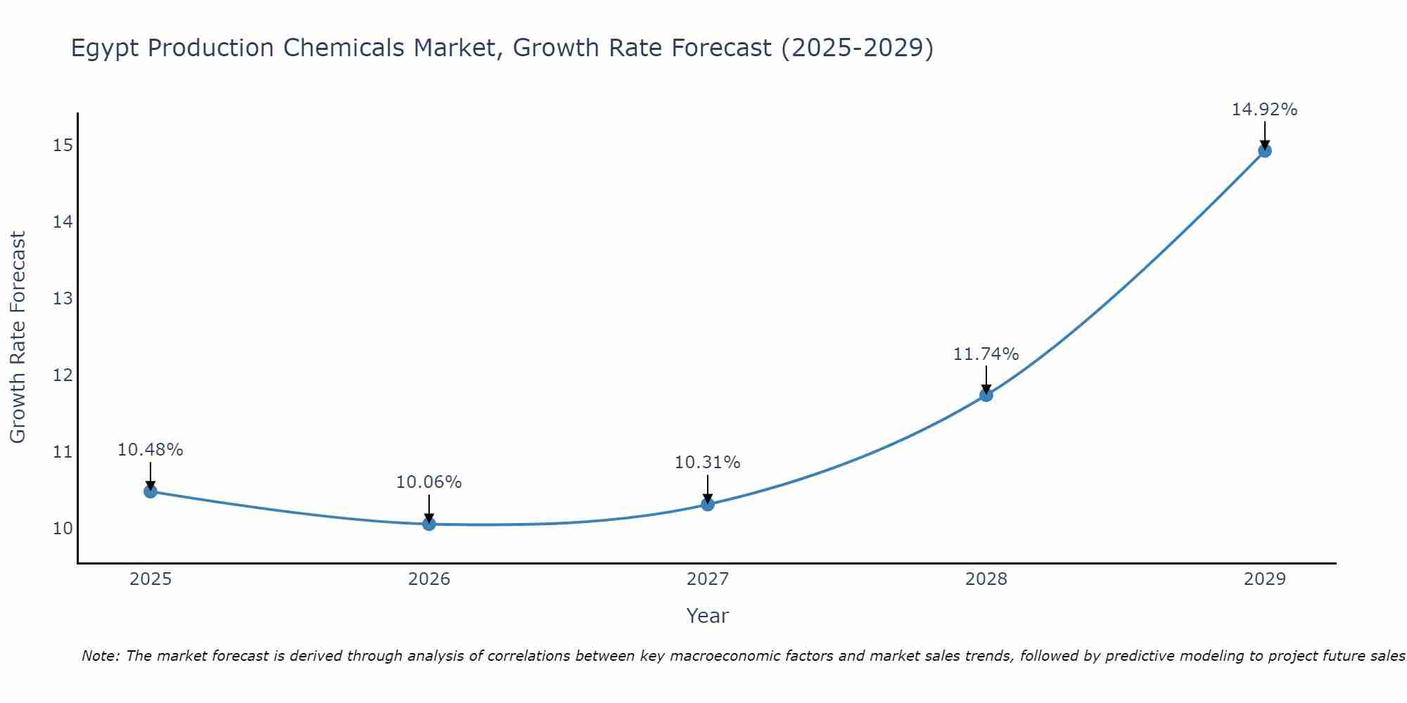 Egypt Production Chemicals Market Size Growth Rate