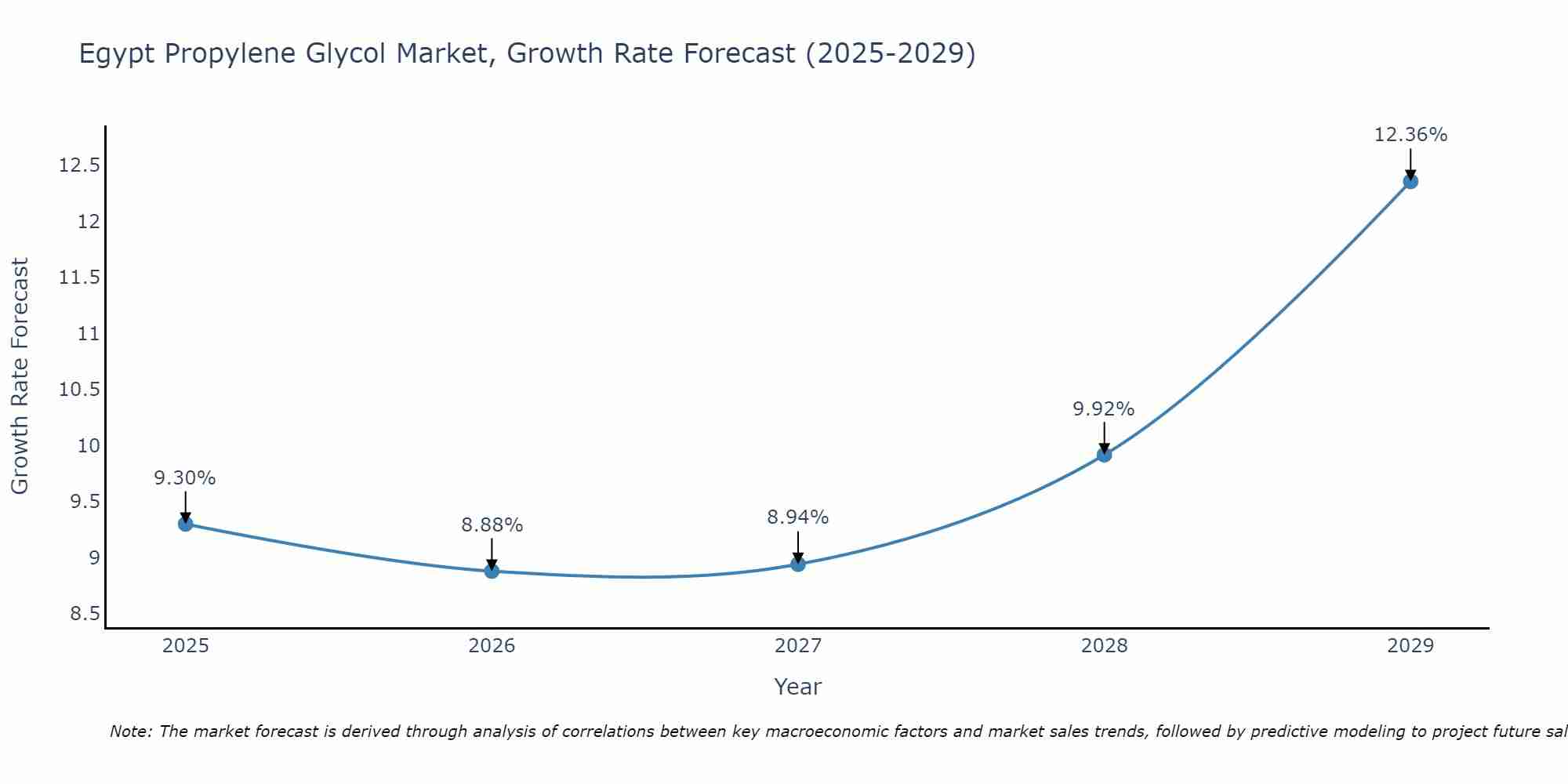 Egypt Propylene Glycol Market Growth Rate