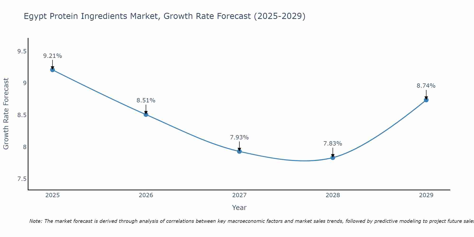Egypt Protein Ingredients Market Growth Rate