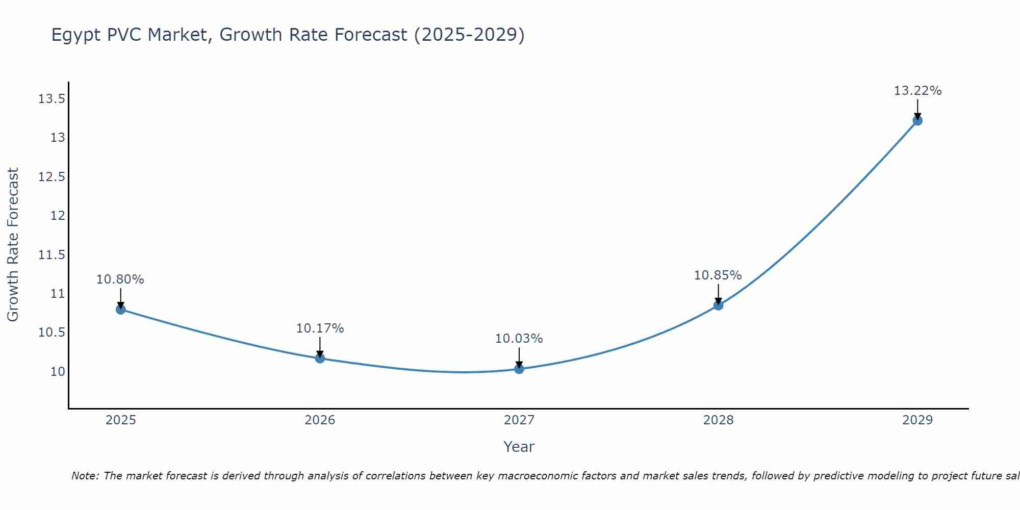 Egypt PVC Market Growth Rate