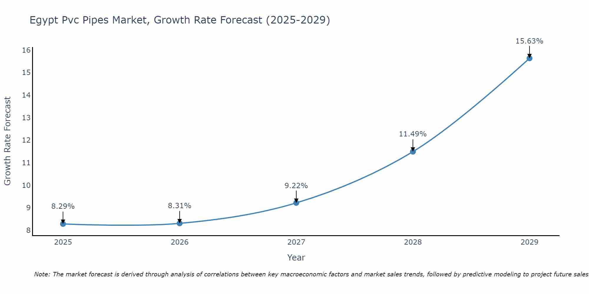 Egypt Pvc Pipes Market Growth Rate