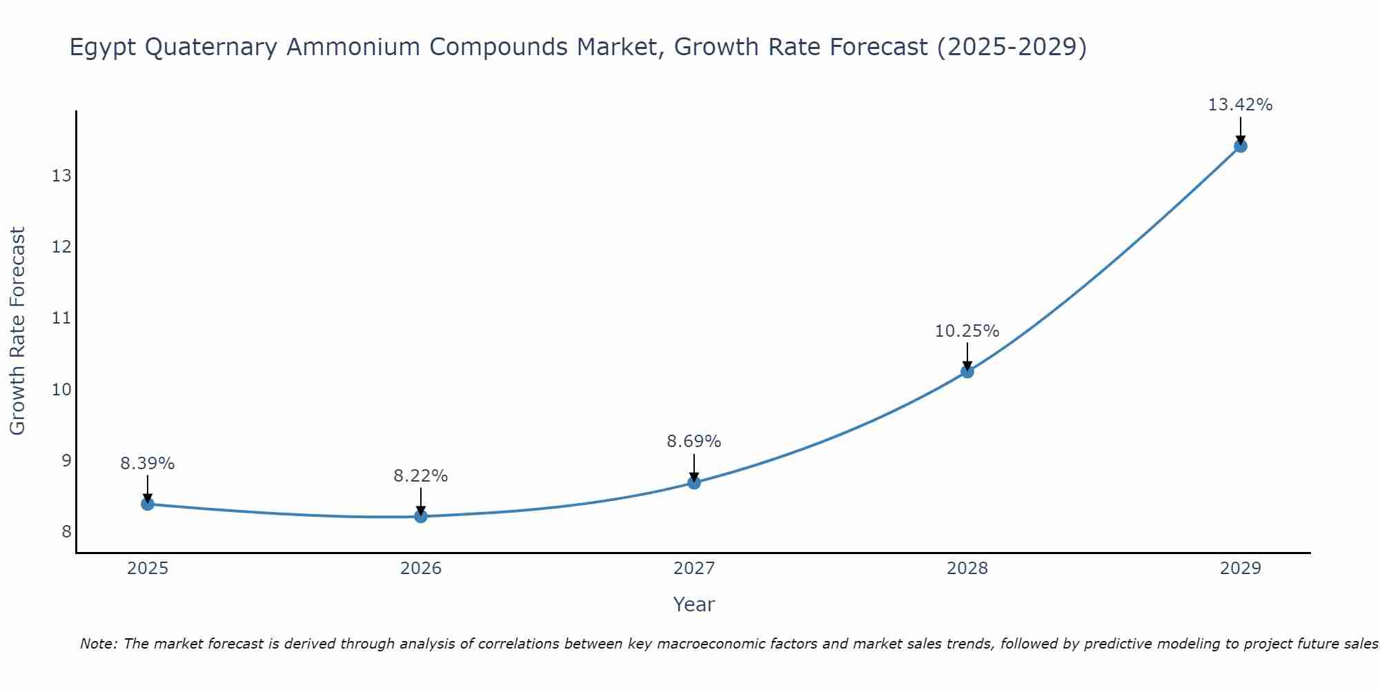 Egypt Quaternary Ammonium Compounds Market Growth Rate