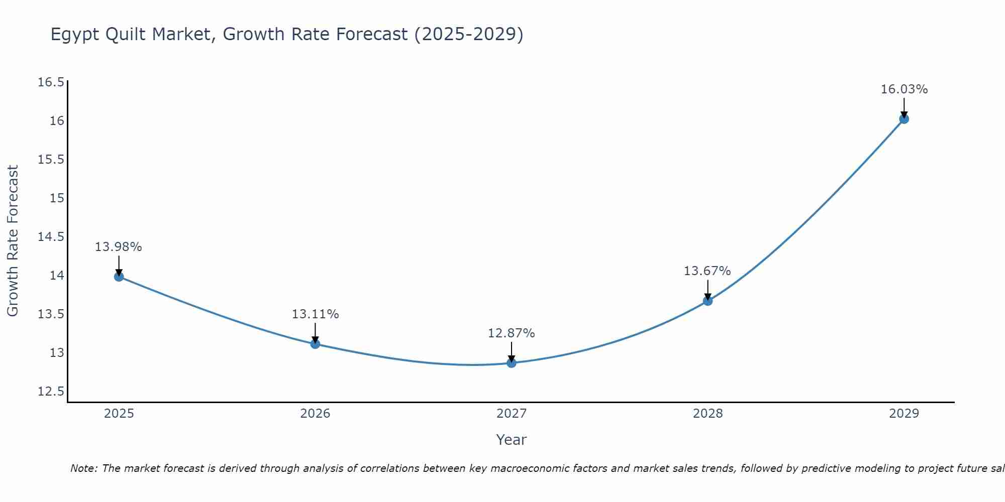 Egypt Quilt Market Growth Rate