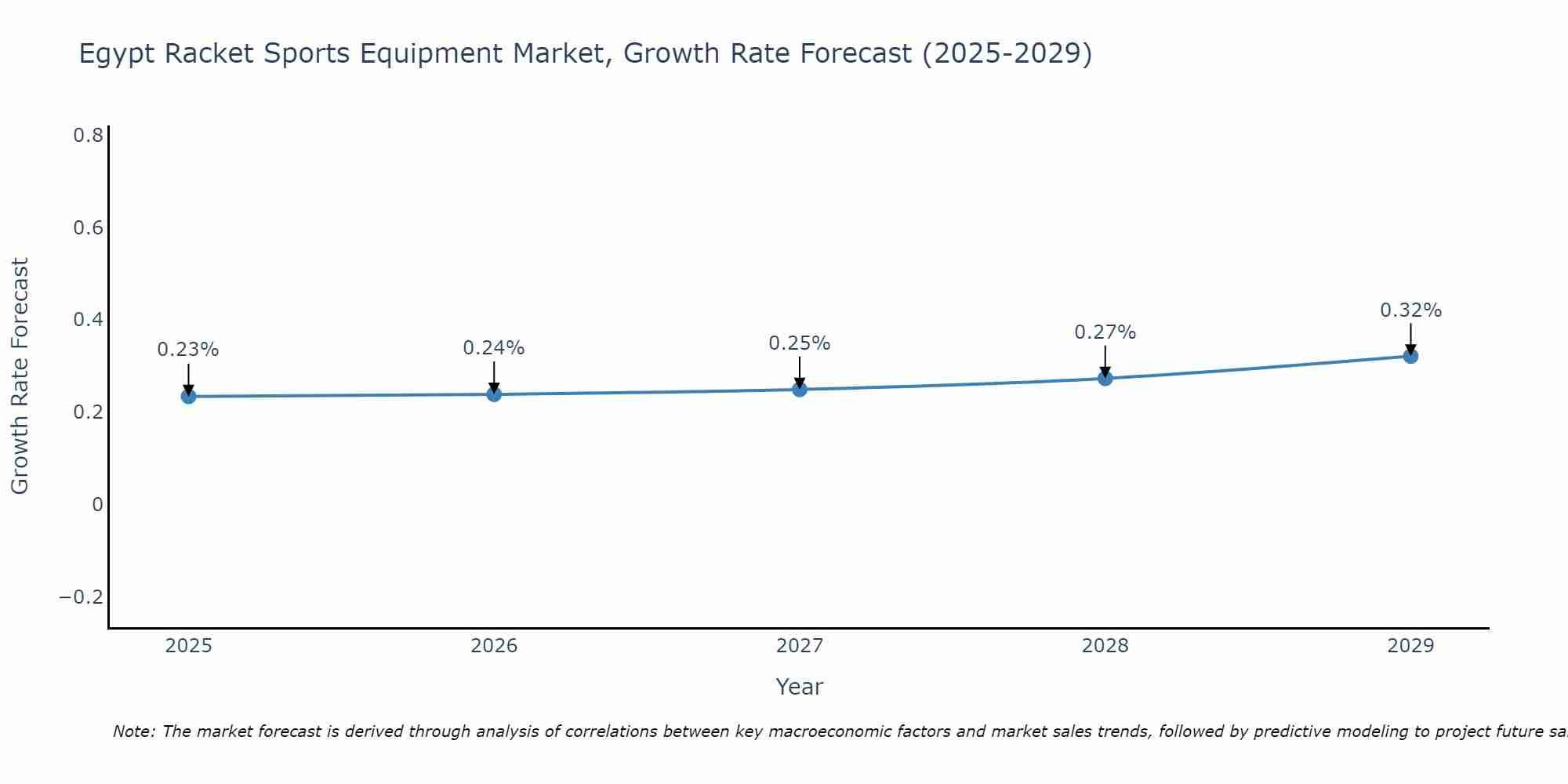 Egypt Racket Sports Equipment Market Growth Rate