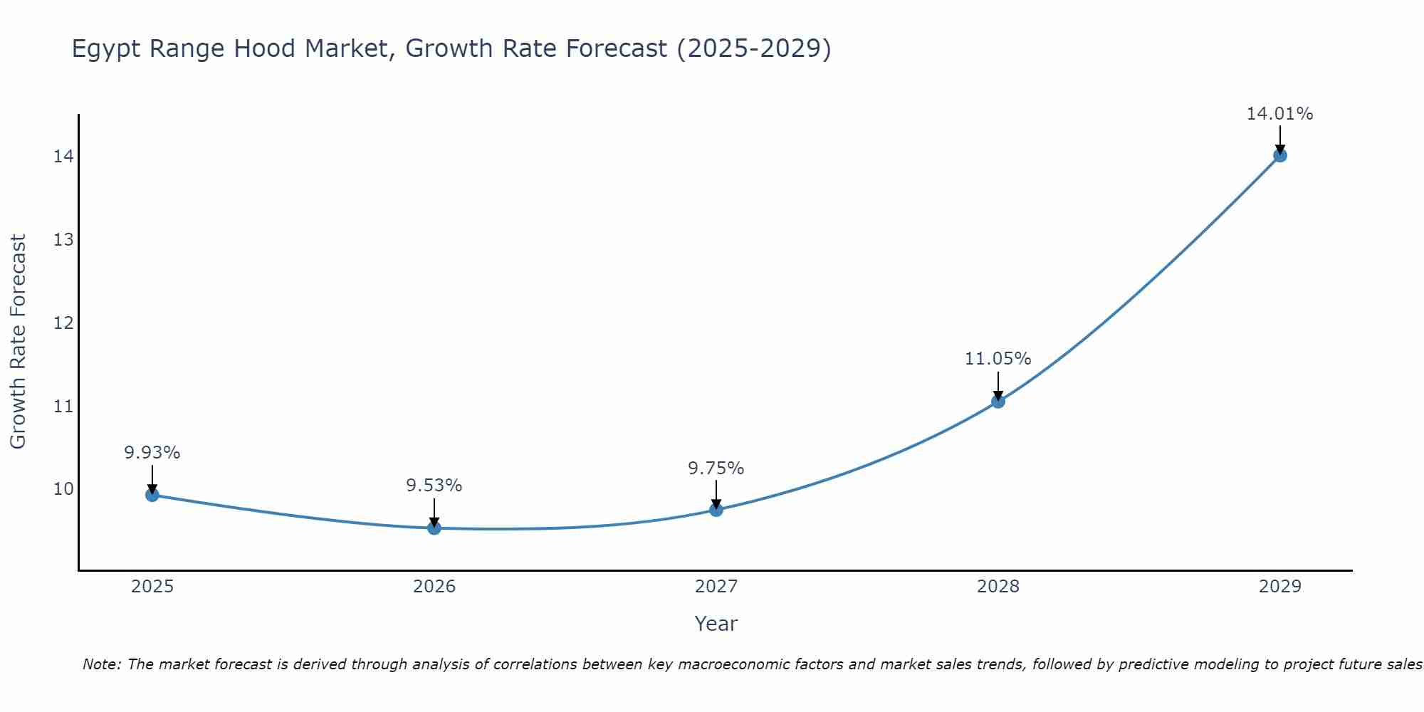 Egypt Range Hood Market Growth Rate