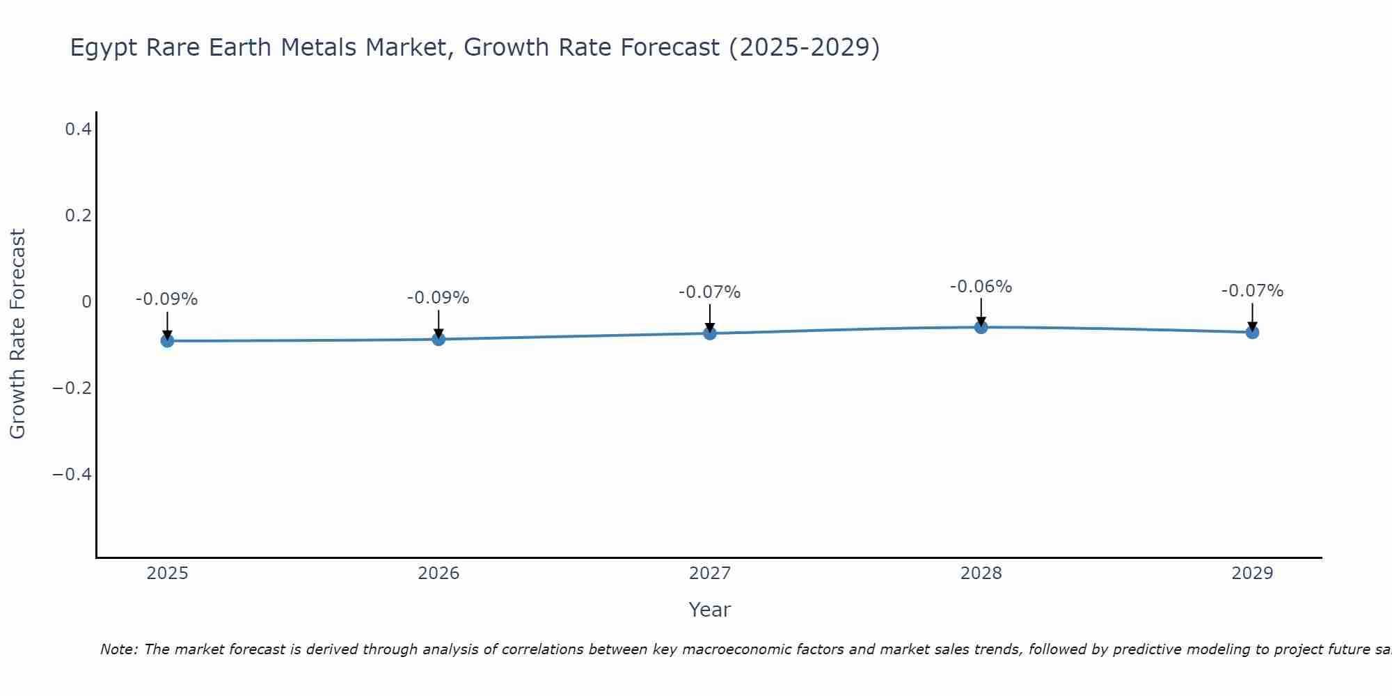 Egypt Rare Earth Metals Market Growth Rate
