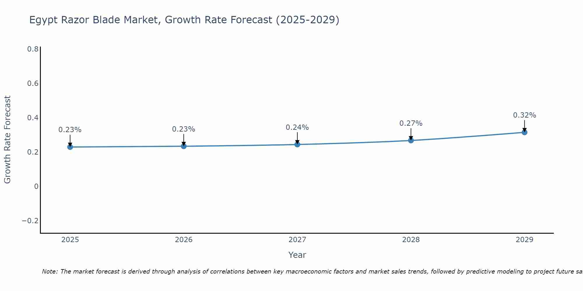 Egypt Razor Blade Market Growth Rate