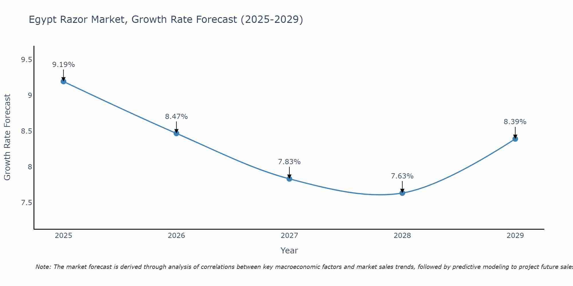 Egypt Razor Market Growth Rate