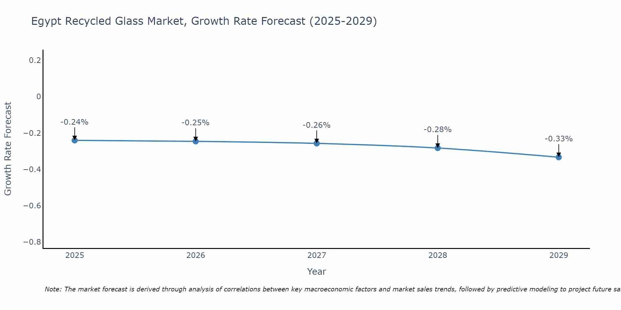 Egypt Recycled Glass Market Growth Rate