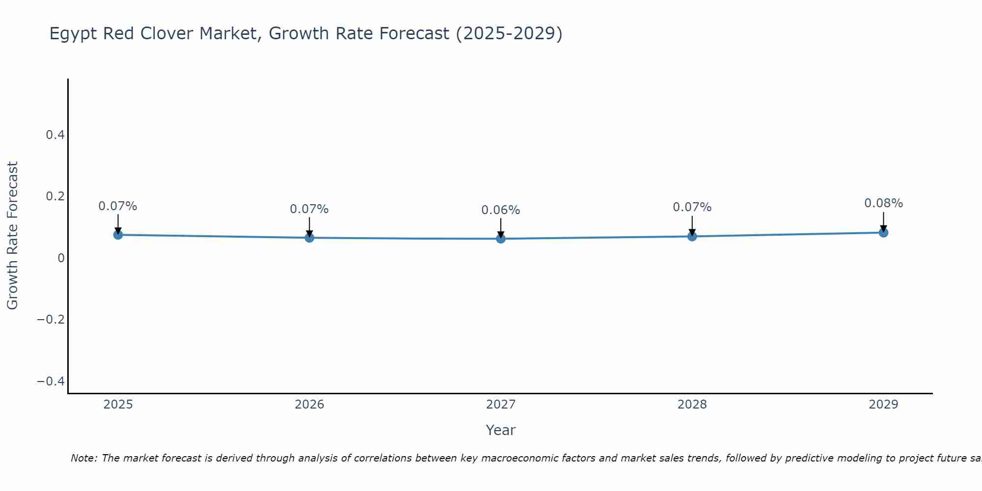 Egypt Red Clover Market Growth Rate
