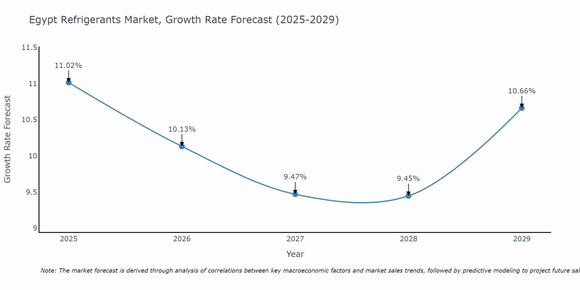 Egypt Refrigerants Market Growth Rate