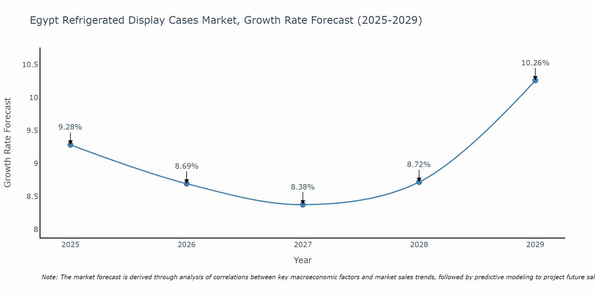 Egypt Refrigerated Display Cases Market Growth Rate