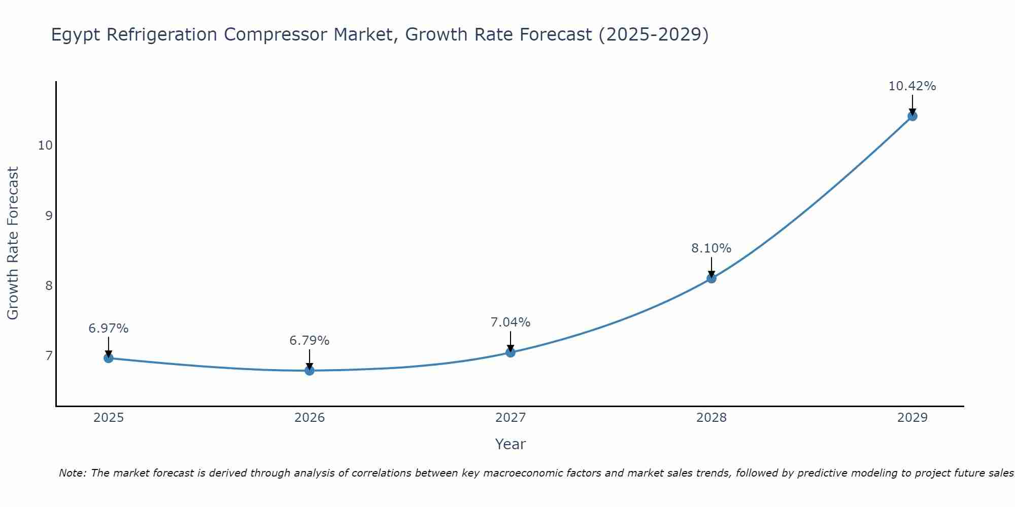 Egypt Refrigeration Compressor Market Growth Rate