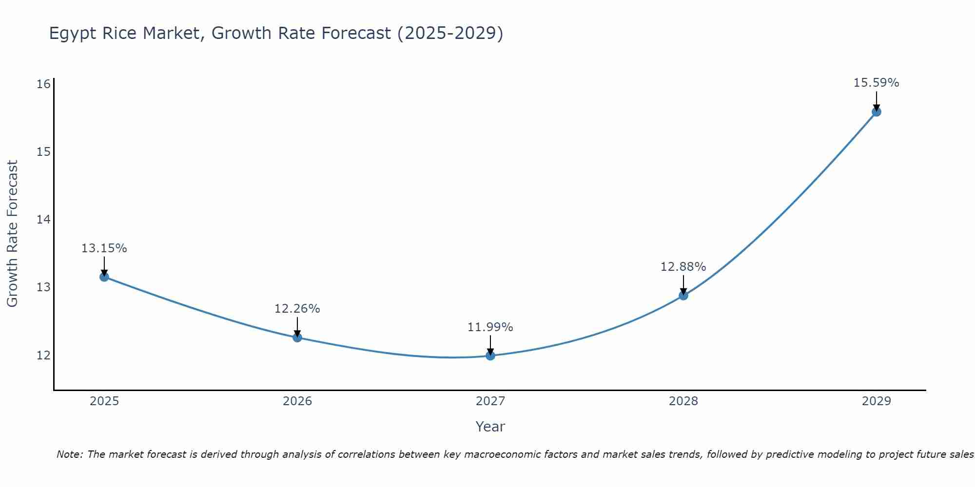 Egypt Rice Market Growth Rate
