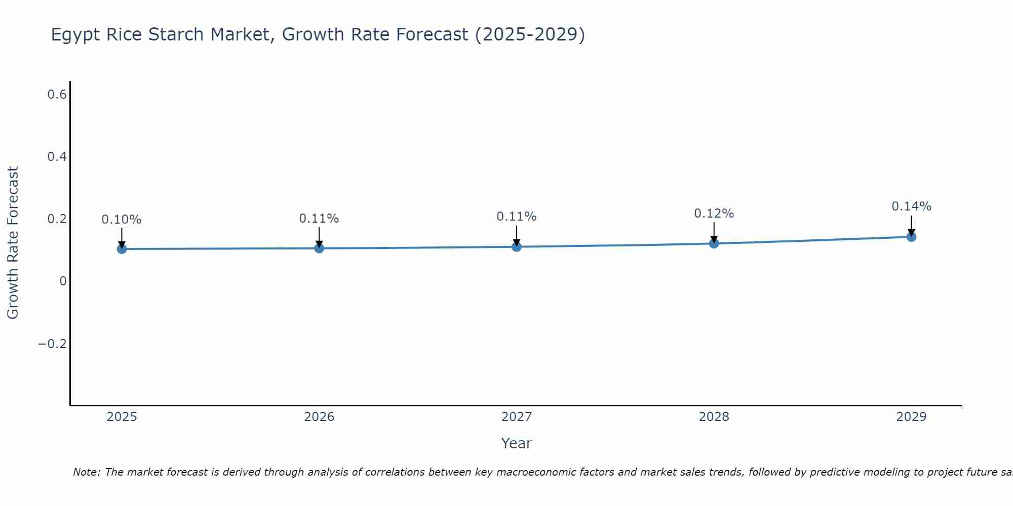 Egypt Rice Starch Market Growth Rate