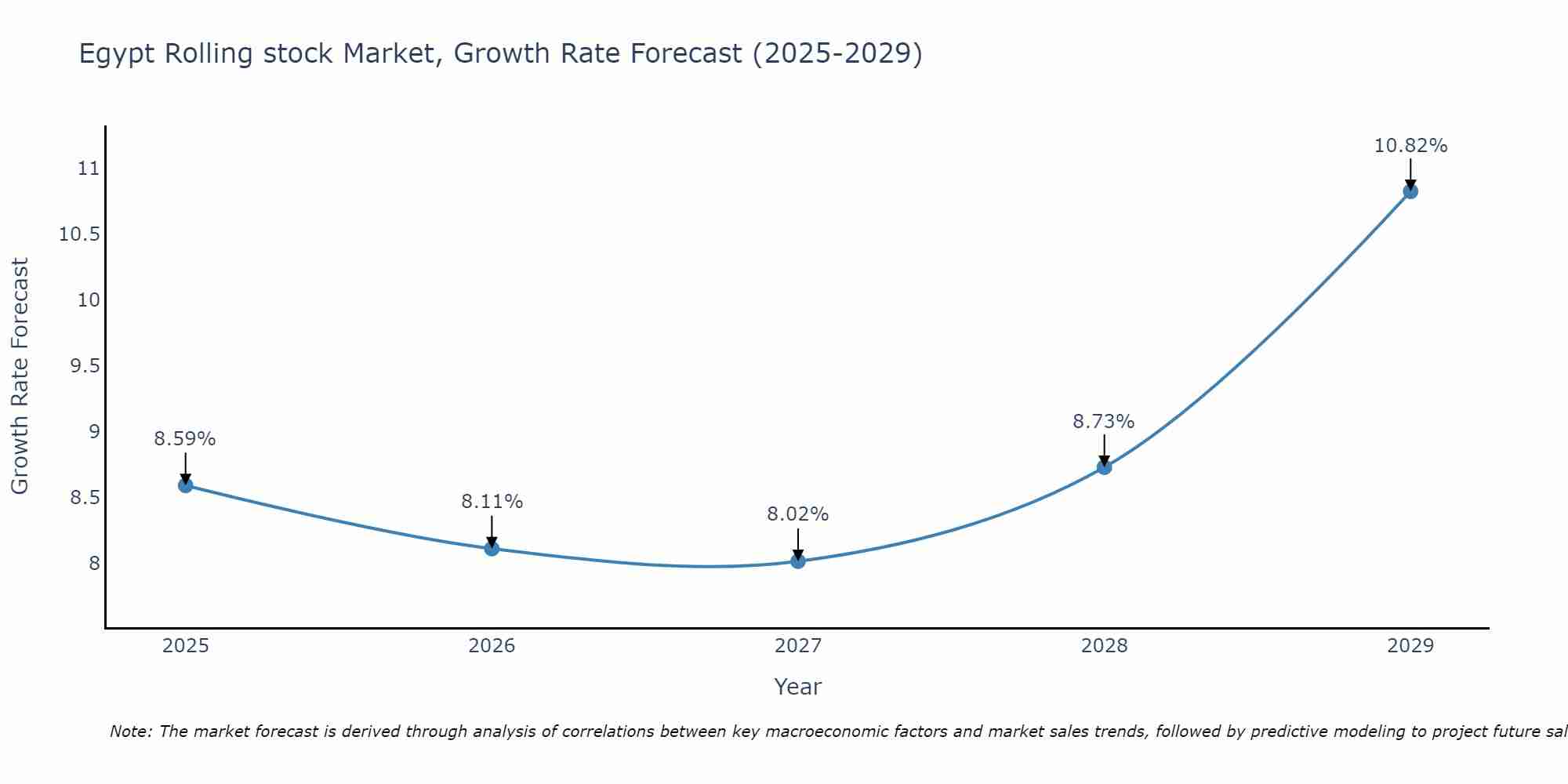 Egypt Rolling stock Market Growth Rate
