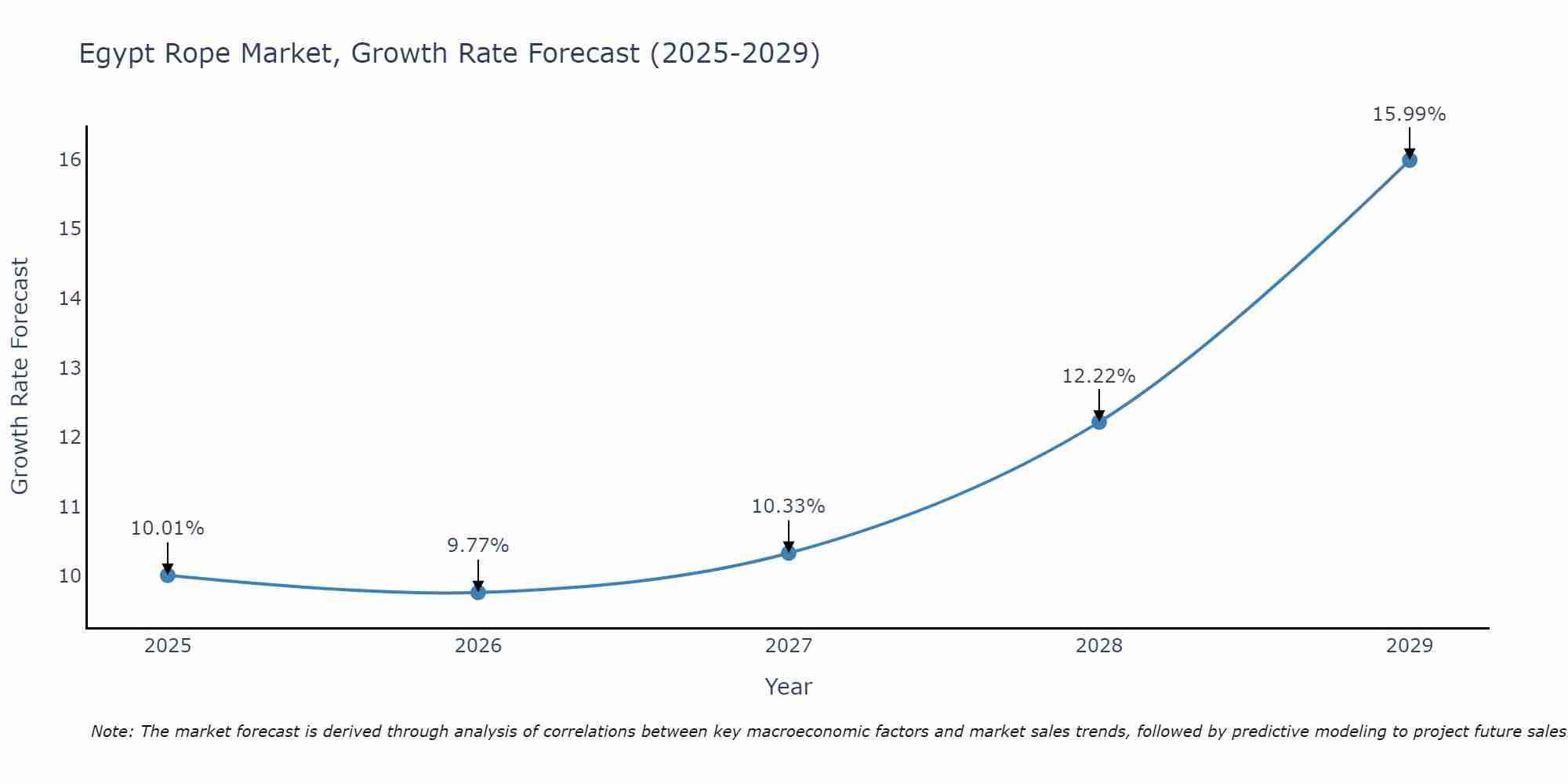 Egypt Rope Market Growth Rate