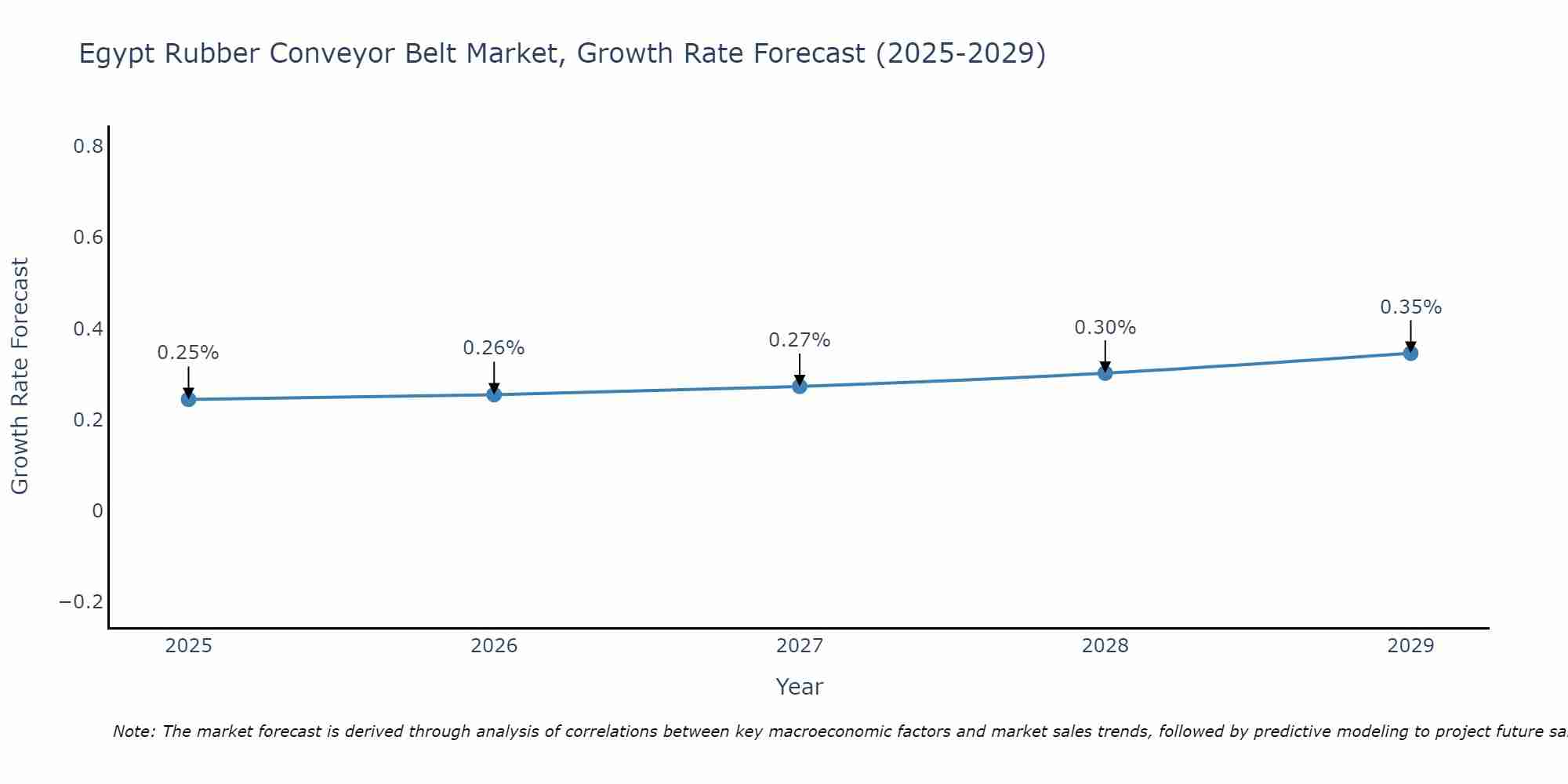 Egypt Rubber Conveyor Belt Market Growth Rate