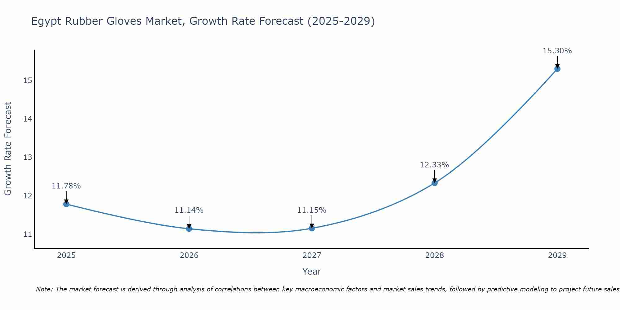 Egypt Rubber Gloves Market Growth Rate