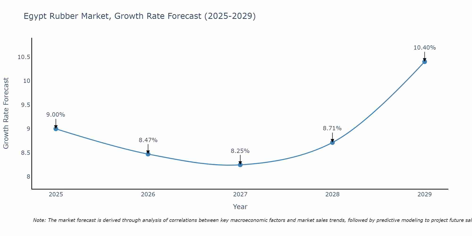 Egypt Rubber Market Size Growth Rate