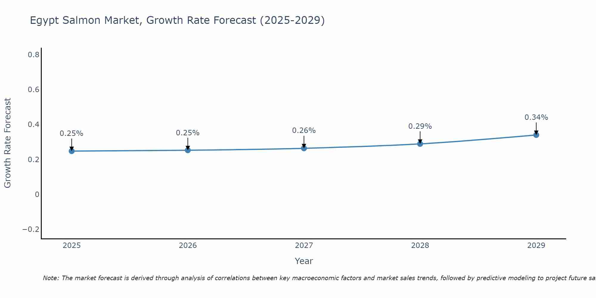 Egypt Salmon Market Growth Rate