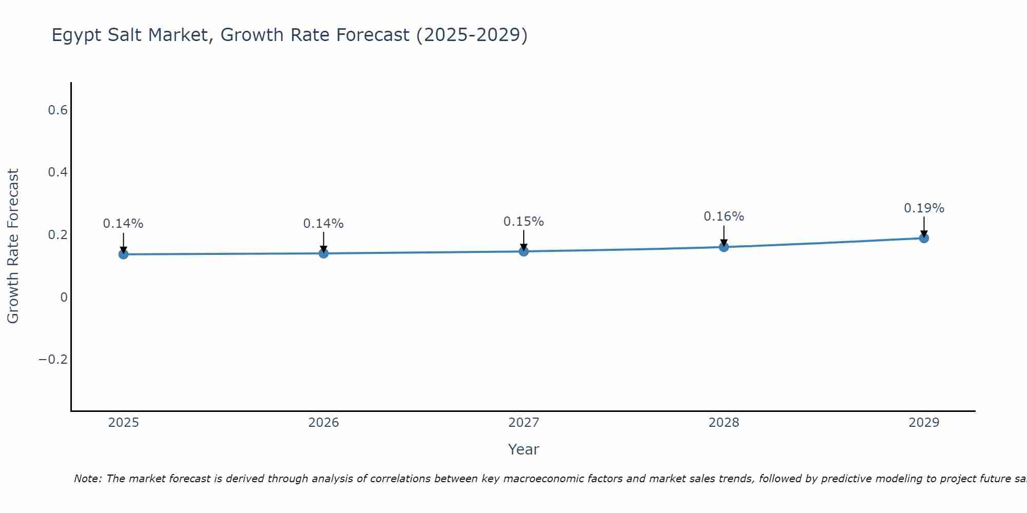 Egypt Salt Market Growth Rate