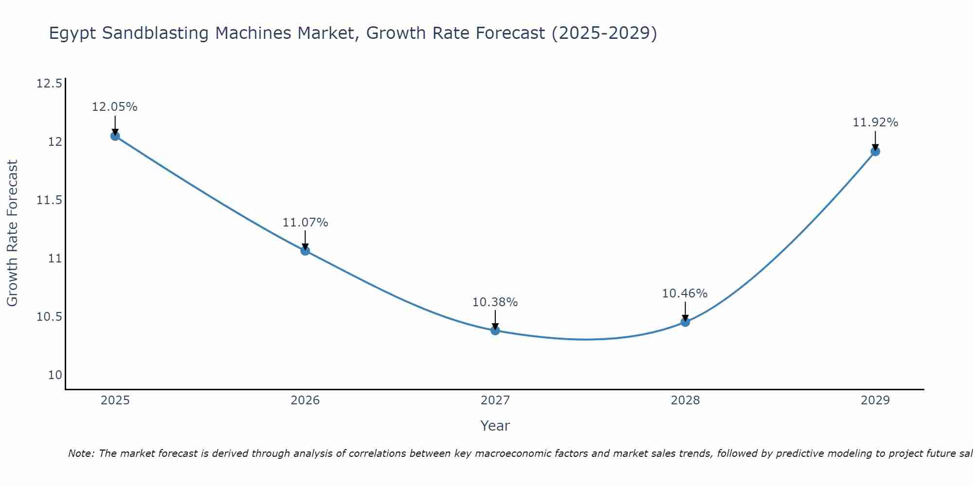 Egypt Sandblasting Machines Market Growth Rate