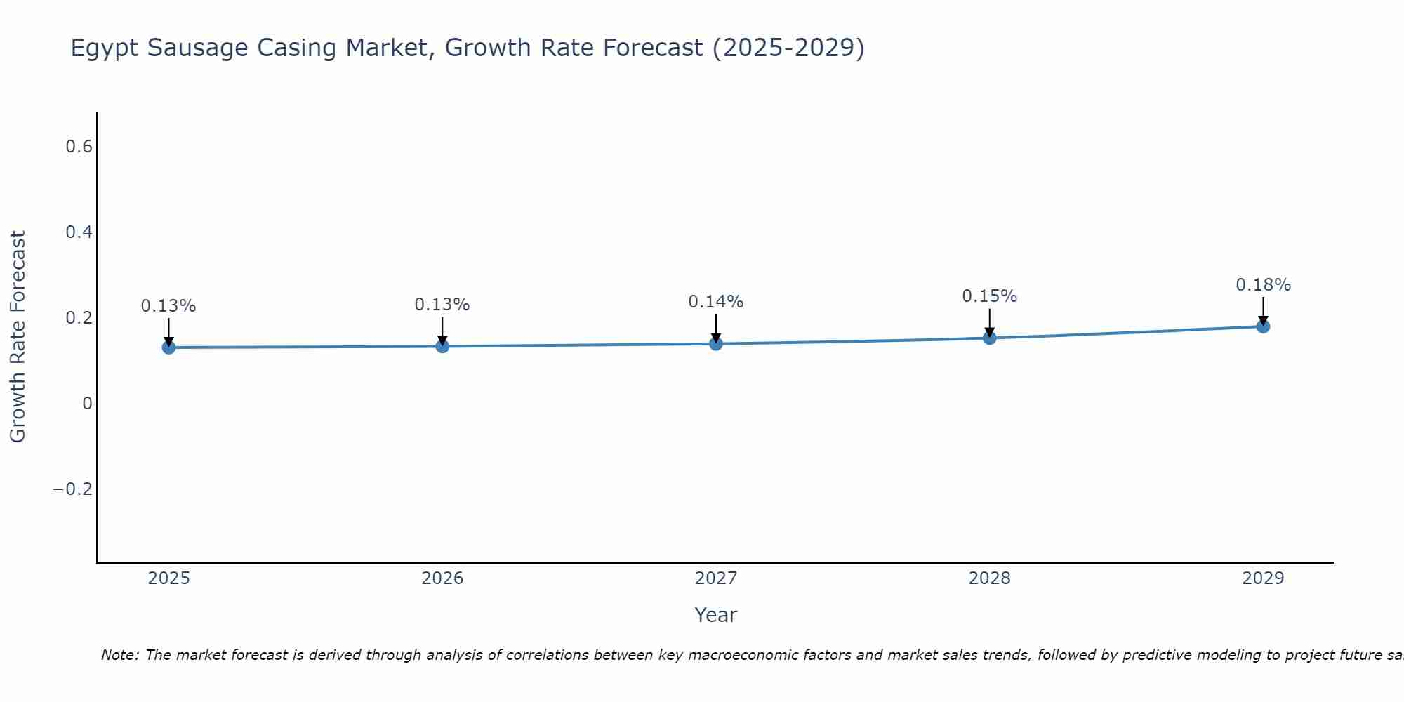 Egypt Sausage Casing Market Size Growth Rate