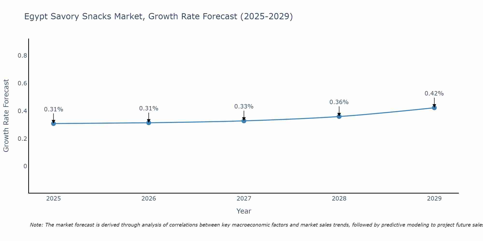 Egypt Savory Snacks Market Growth Rate