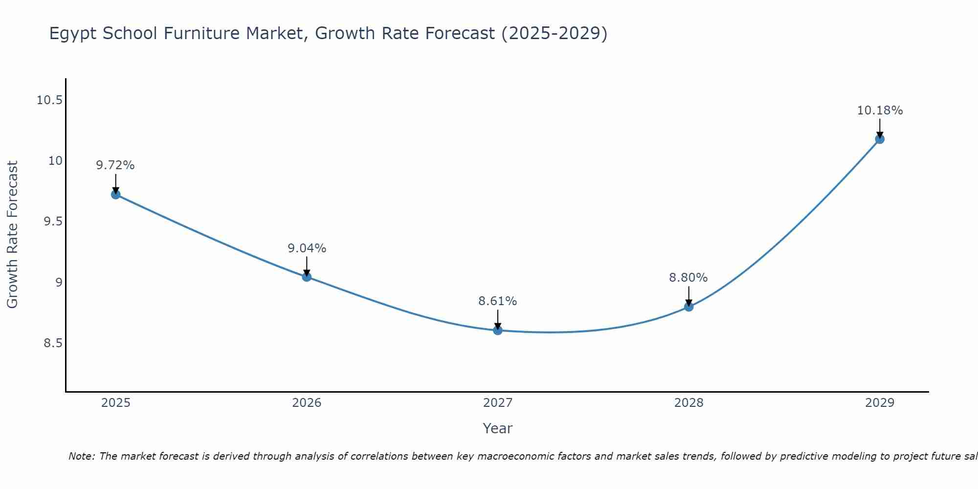 Egypt School Furniture Market Growth Rate