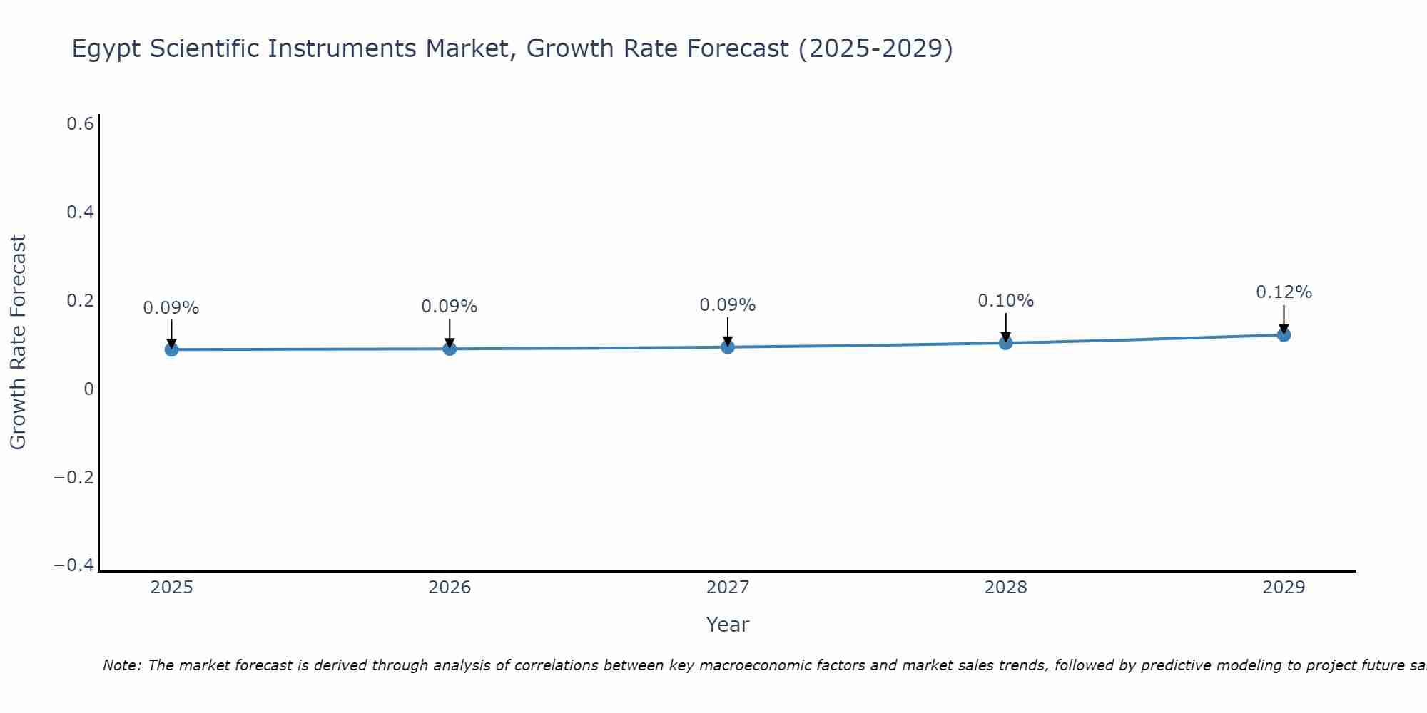 Egypt Scientific Instruments Market Growth Rate