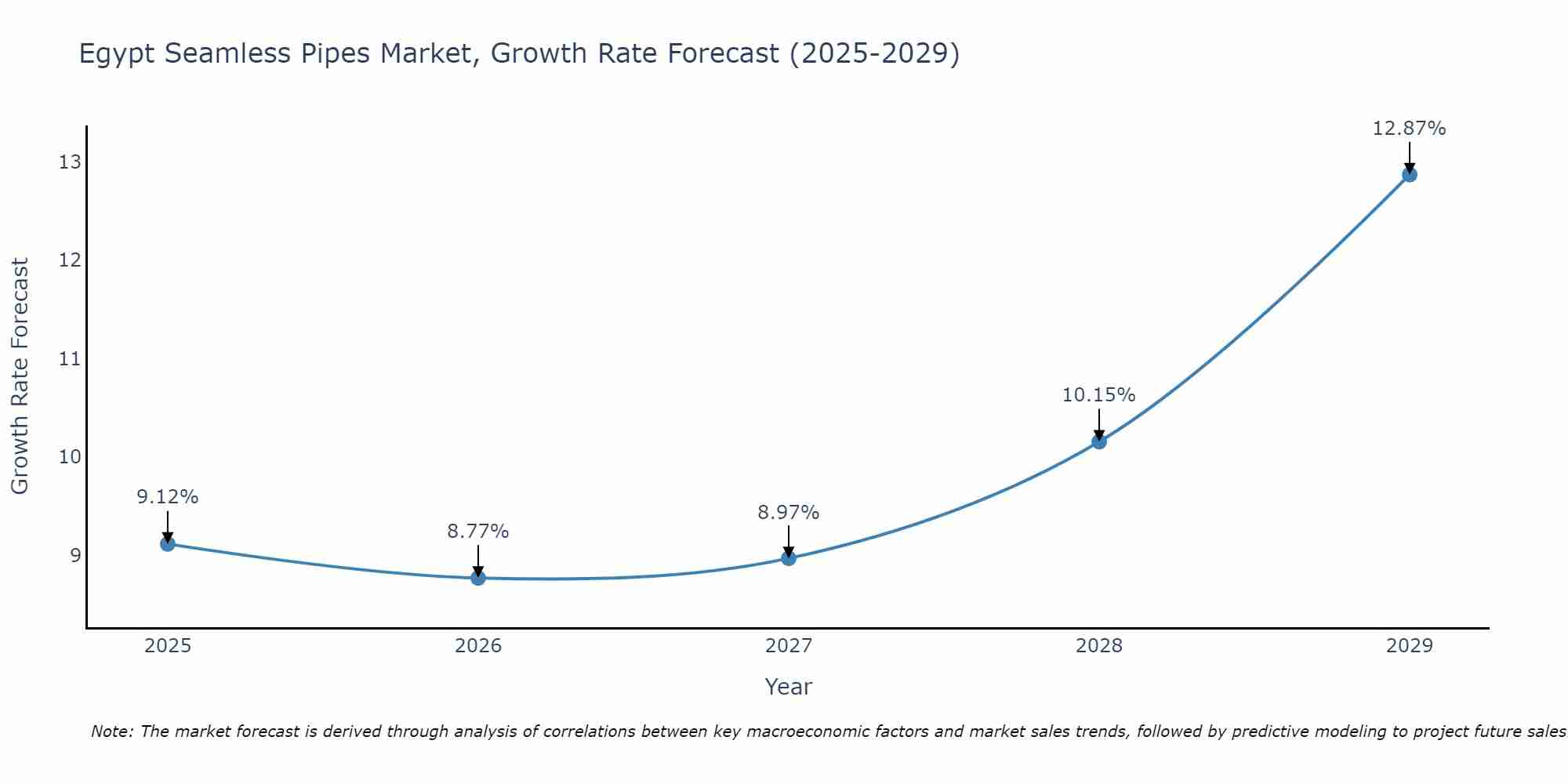 Egypt Seamless Pipes Market Growth Rate