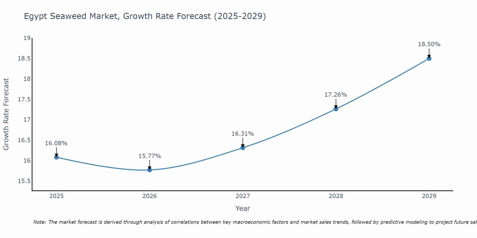 Egypt Seaweed Market Growth Rate