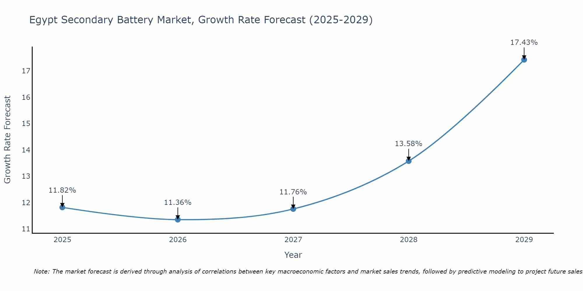 Egypt Secondary Battery Market Growth Rate