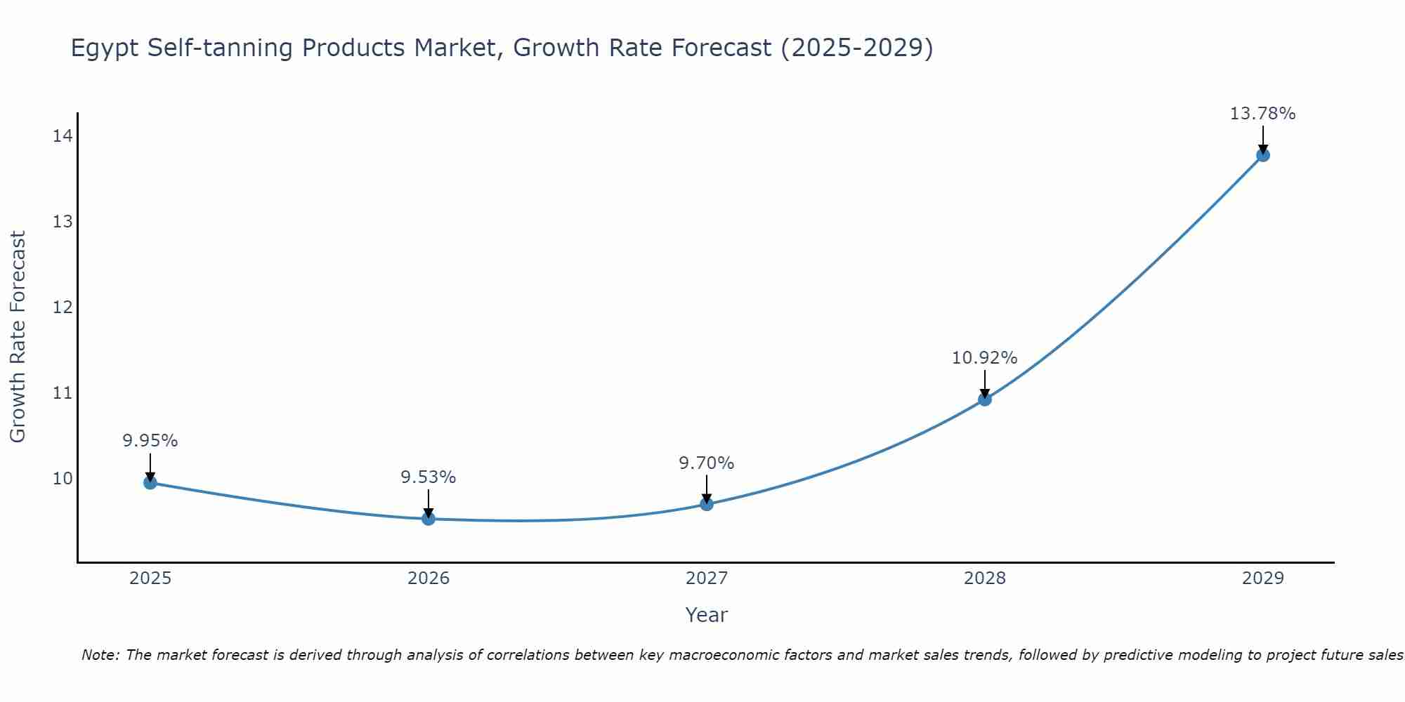Egypt Self-tanning Products Market Growth Rate