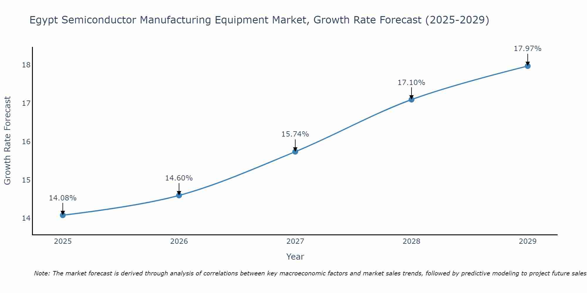 Egypt Semiconductor Manufacturing Equipment Market Growth Rate