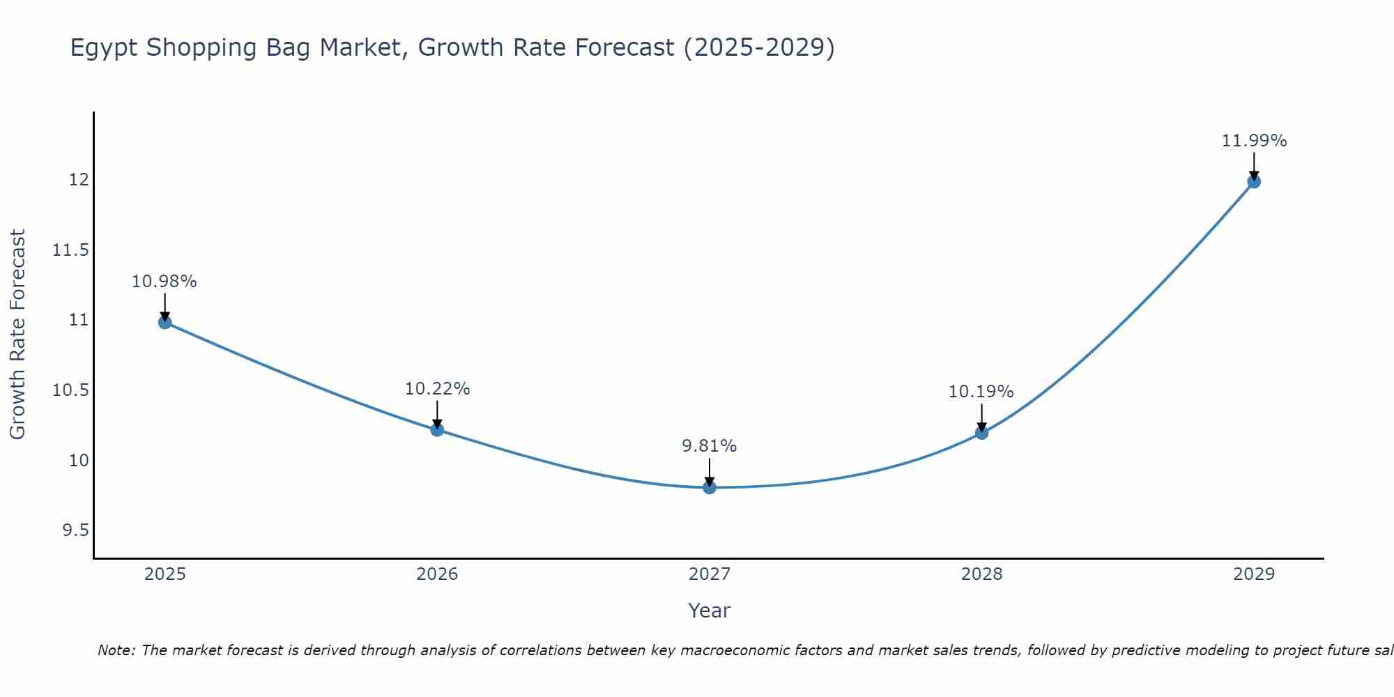 Egypt Shopping Bag Market Growth Rate