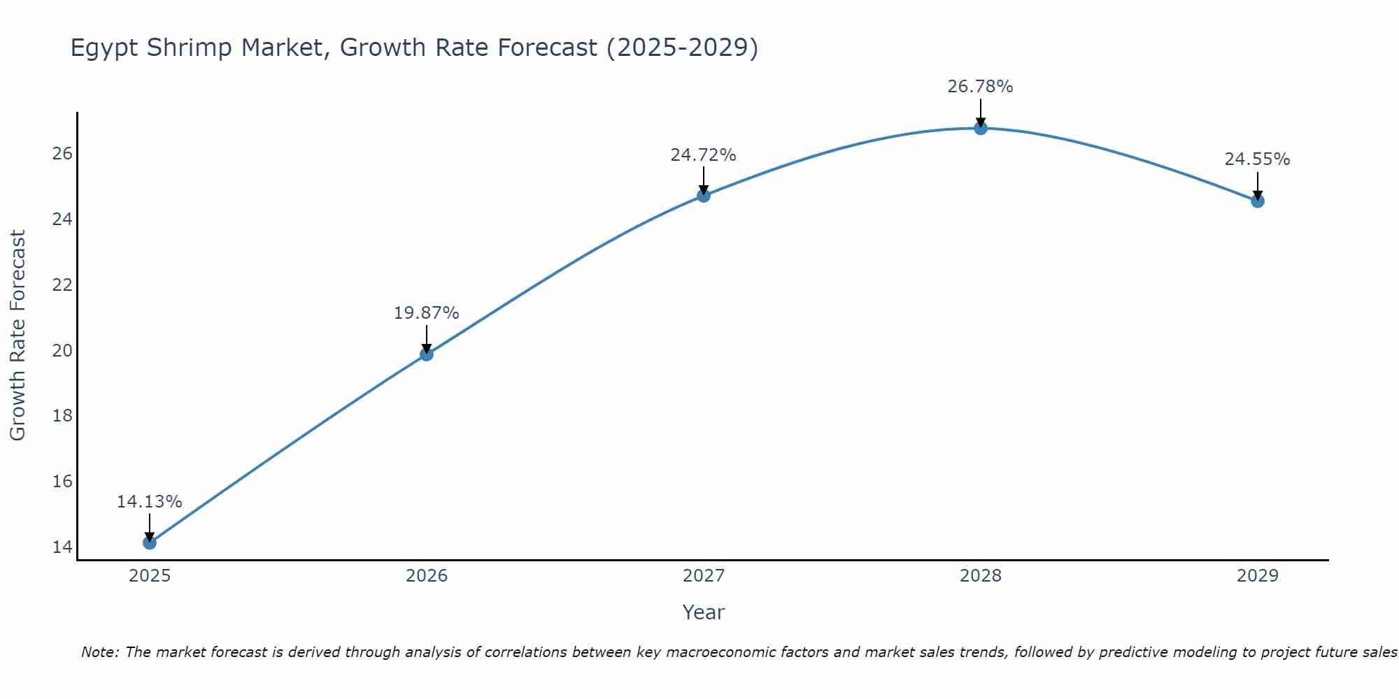 Egypt Shrimp Market Growth Rate