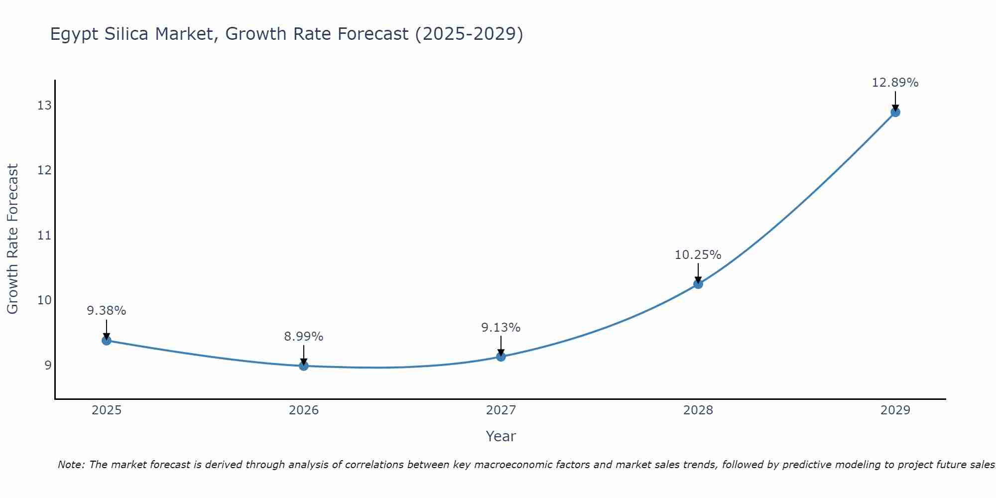 Egypt Silica Market Growth Rate
