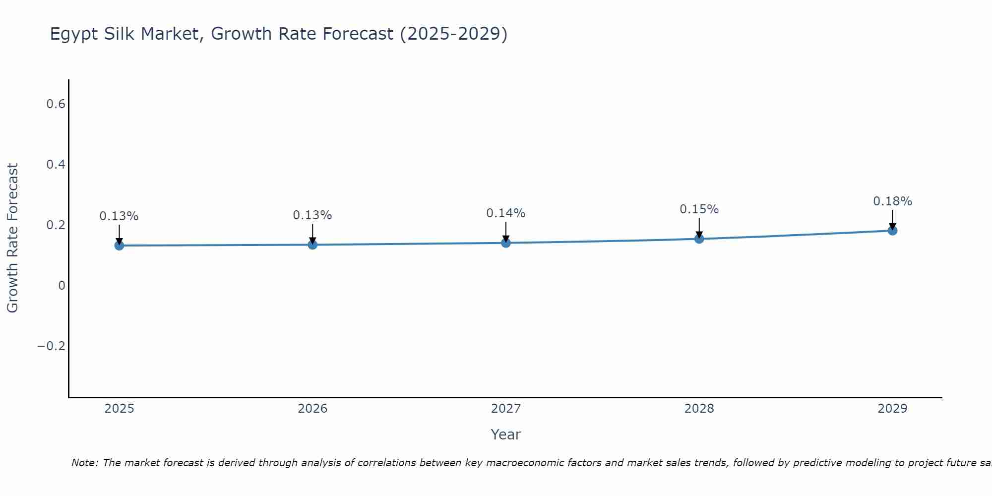 Egypt Silk Market Growth Rate