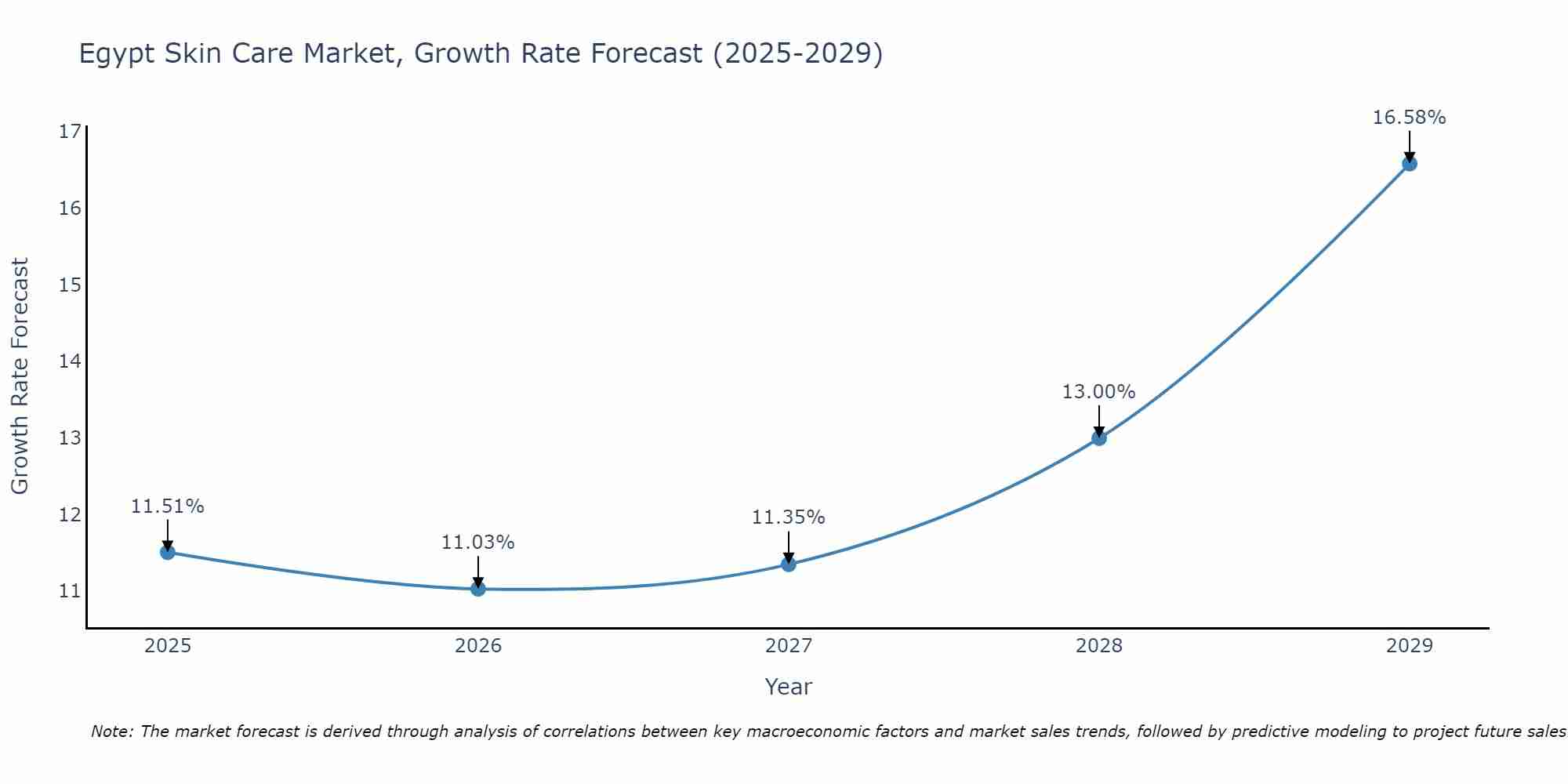 Egypt Skin Care Market Growth Rate
