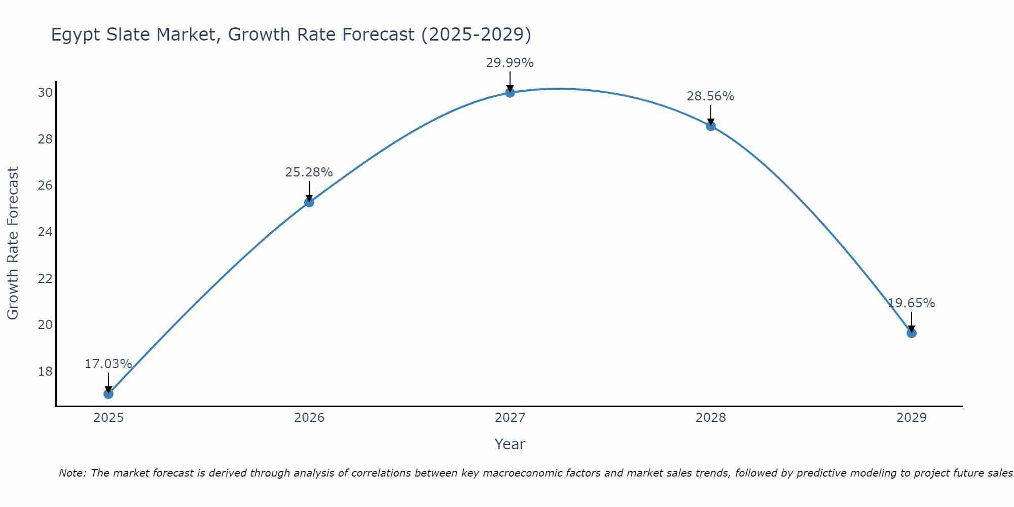 Egypt Slate Market Growth Rate