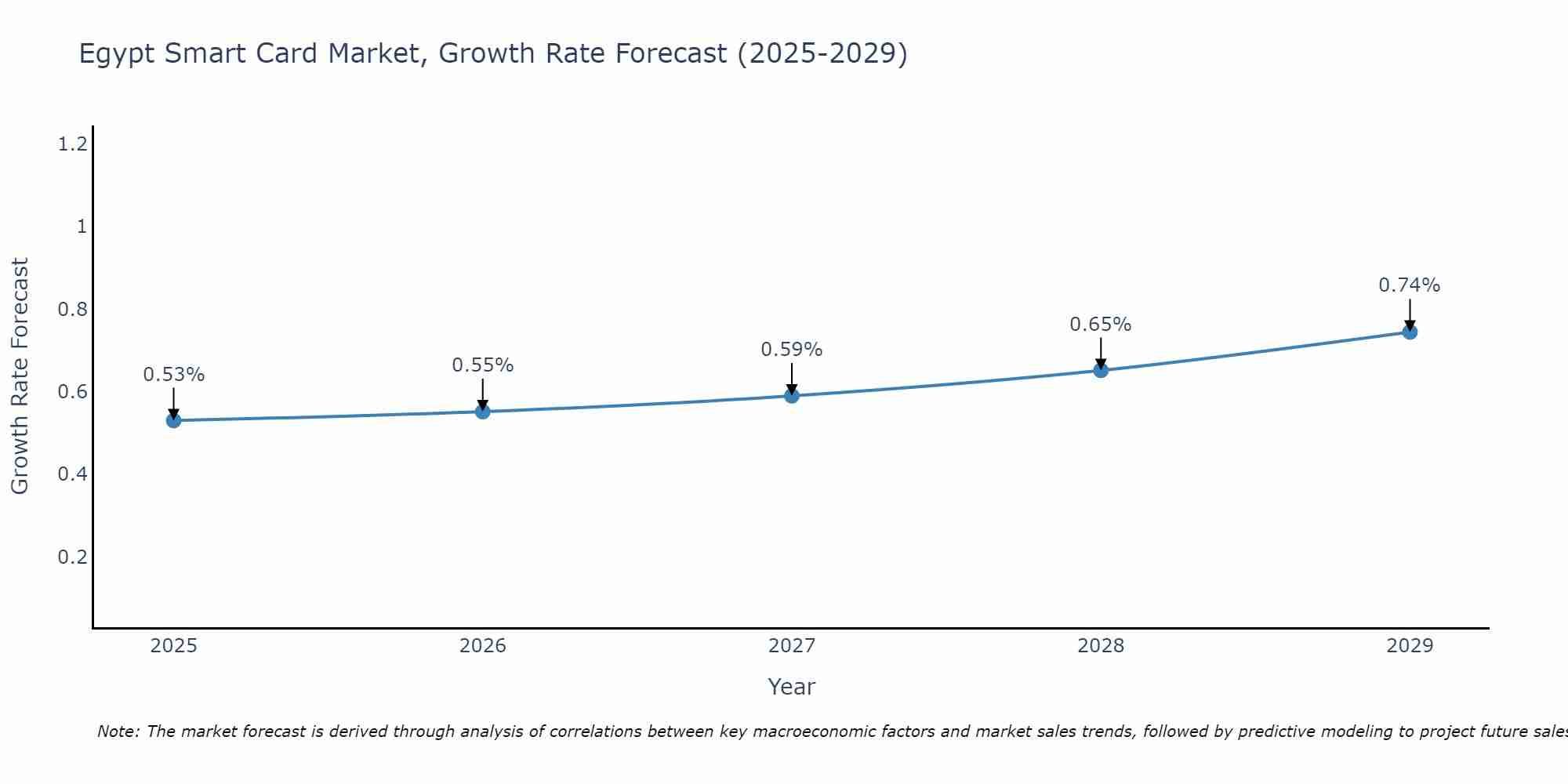 Egypt Smart Card Market Growth Rate