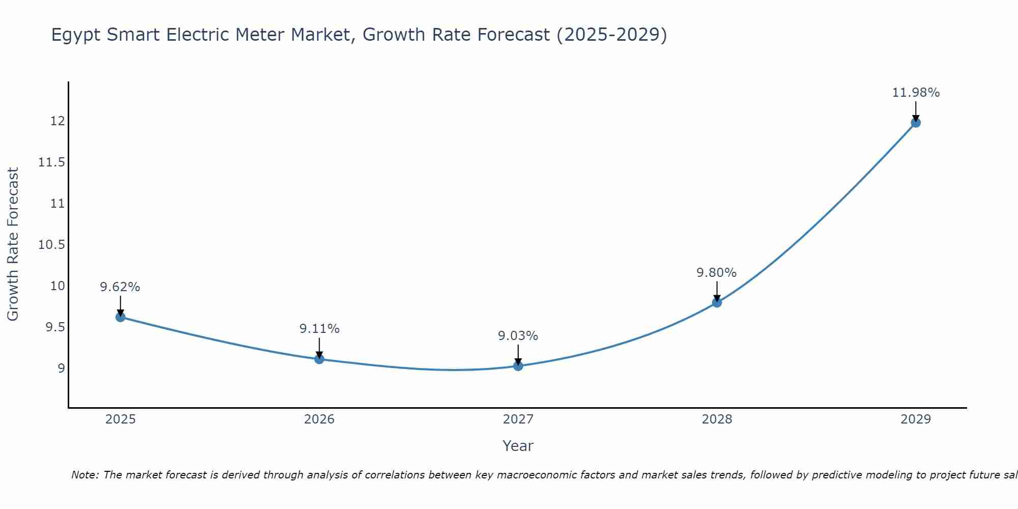 Egypt Smart Electric Meter Market Growth Rate