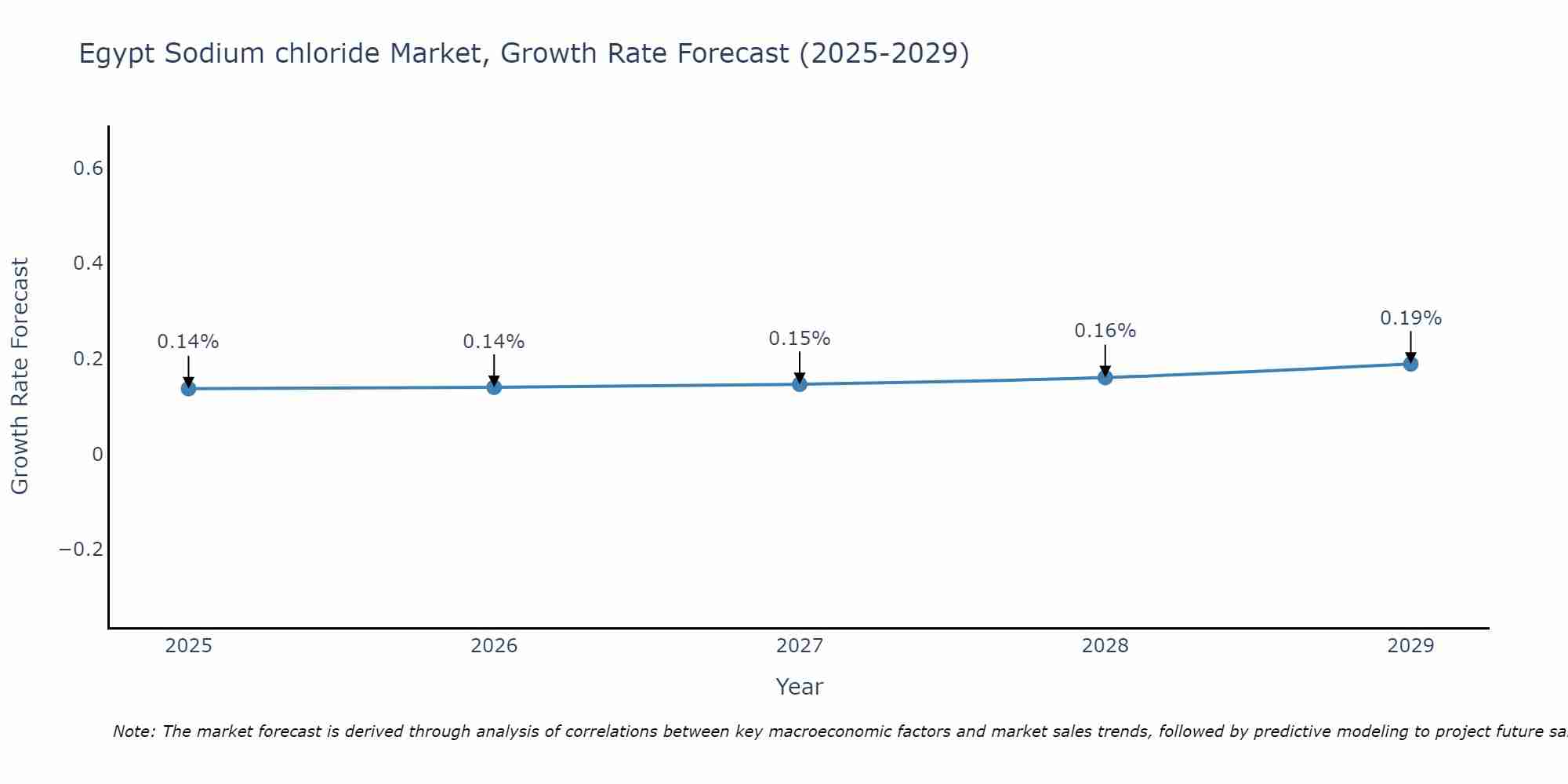 Egypt Sodium chloride Market Size Growth Rate