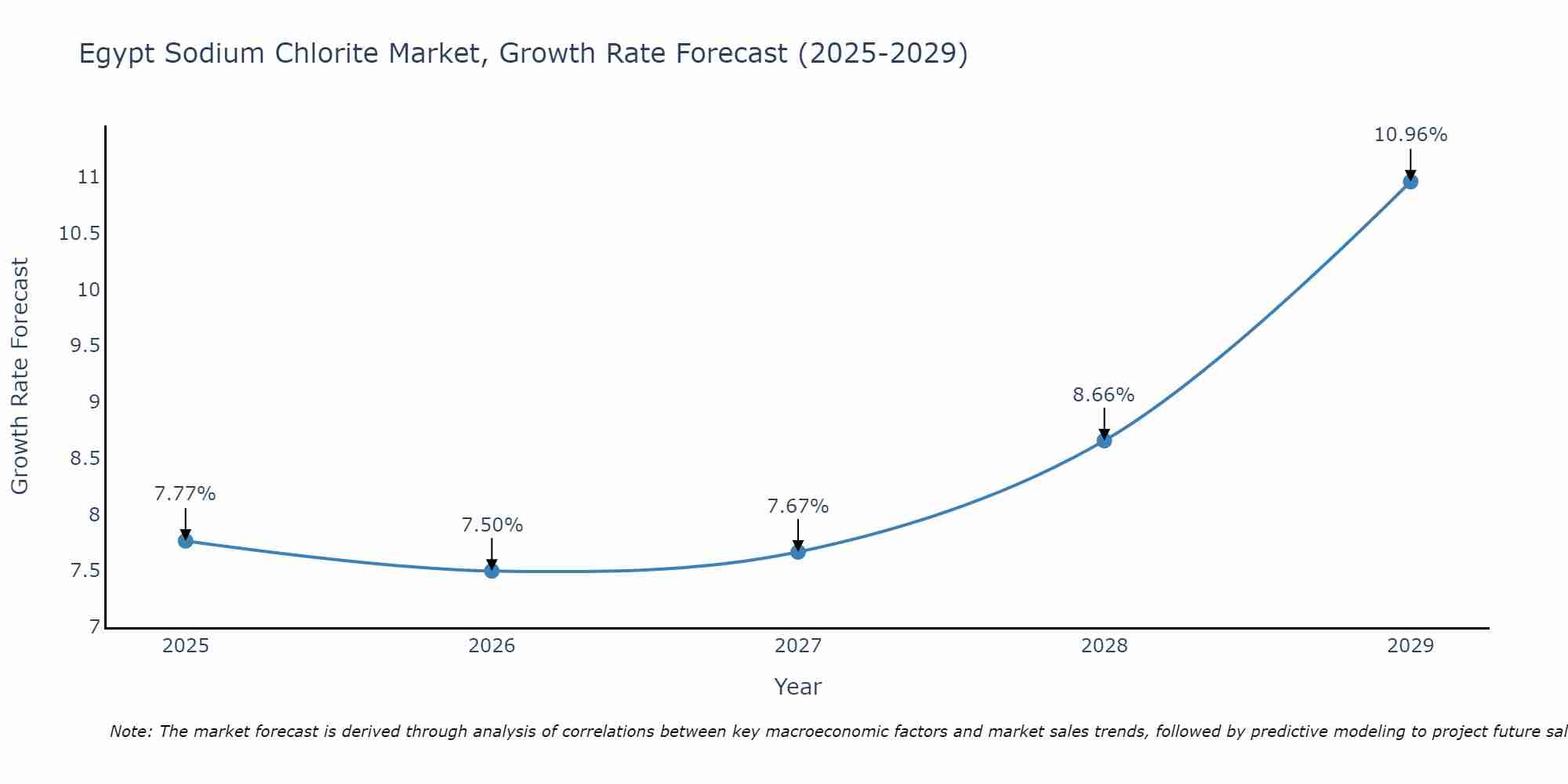 Egypt Sodium Chlorite Market Growth Rate
