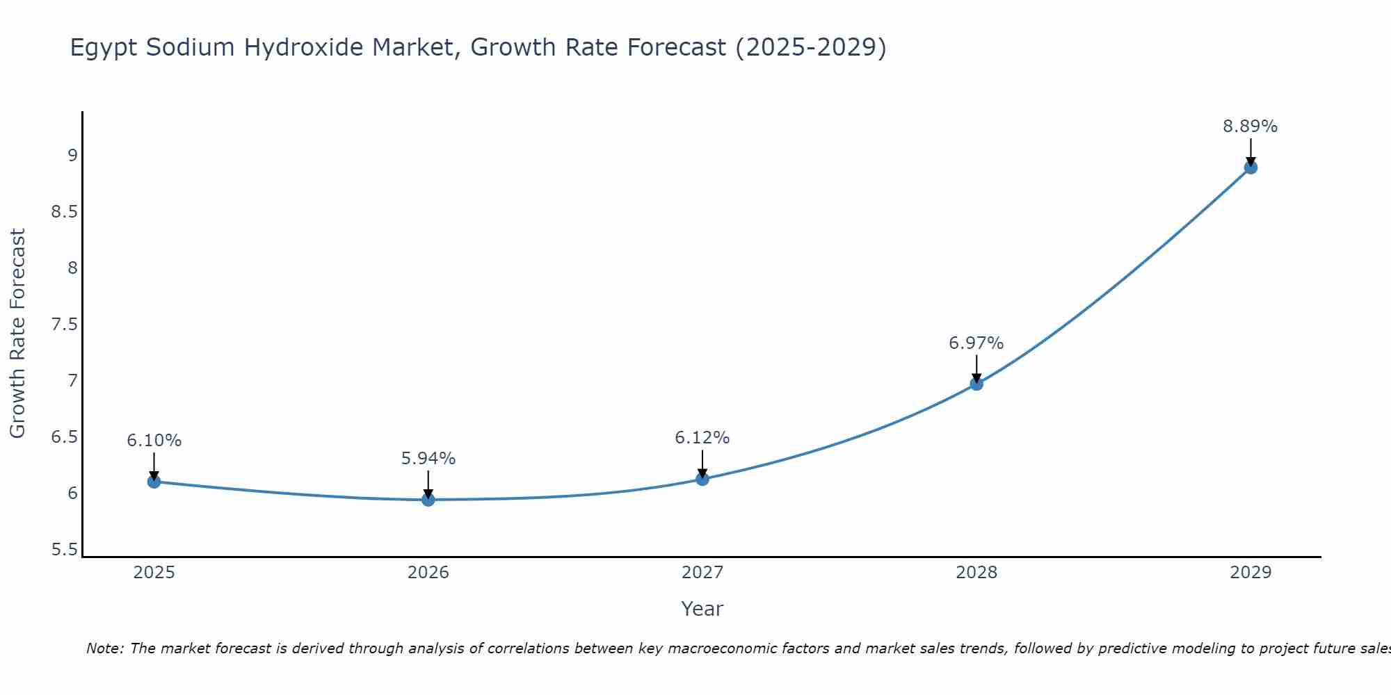 Egypt Sodium Hydroxide Market Growth Rate