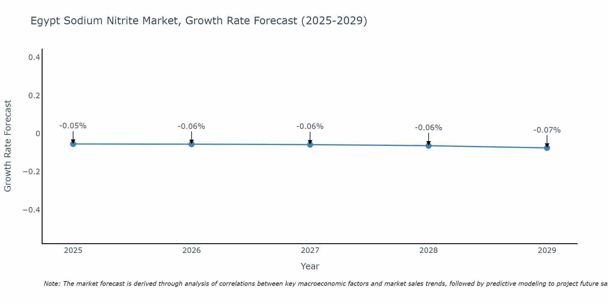 Egypt Sodium Nitrite Market Growth Rate