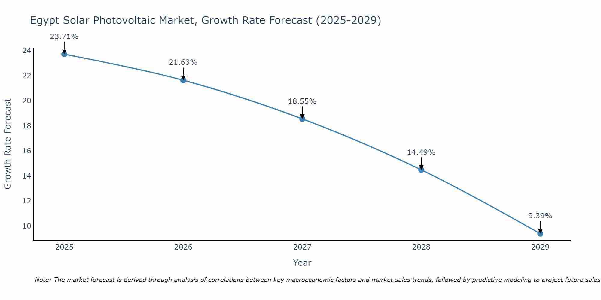 Egypt Solar Photovoltaic Market Growth Rate