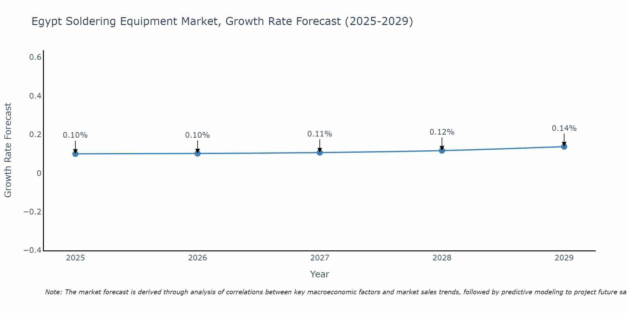 Egypt Soldering Equipment Market Growth Rate